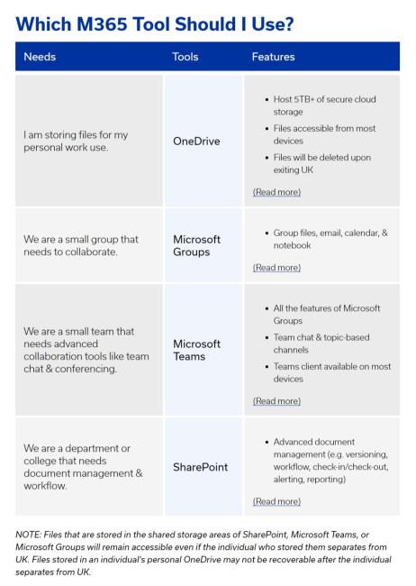 Microsoft 365 Chart